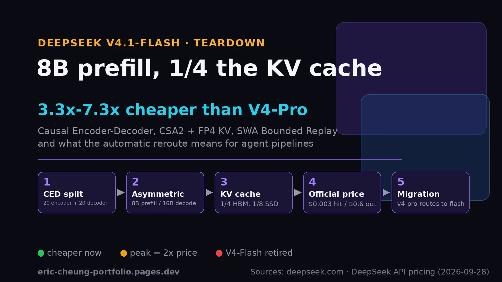 DeepSeek V4.1-Flash 拆解:8B prefill、1/4 KV cache、官方定價對比